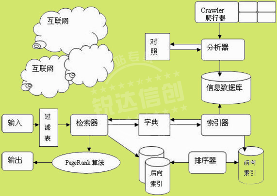 大型(行業)搜索引擎定制開發
